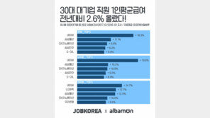  30대 상장사 작년 연봉 2.6% 상승…네이버, 18.3% 올라  1위 