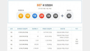 로또 807회 1등 7명 24억씩…당첨 지역 어디?