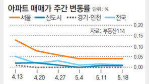 서울 전세가율 59.83%… 2013년 11월 이후 최저