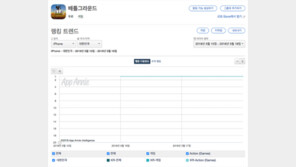 [국내 앱 동향] 5.18 금요일, 1-30위에 오른 앱은?