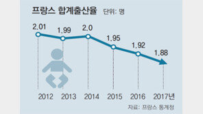 프랑스 흔들리는 출산강국… 합계출산율 2014년 2명서 작년 1.88명으로 3년 연속 하락