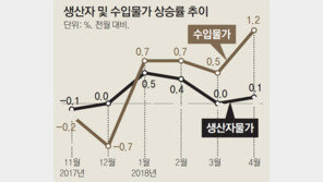 국제유가 급등… 생산자물가, 3년5개월 만에 최대치