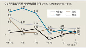 재건축에 이어 일반 아파트도 찬바람