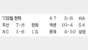 두산 뚝심 위에 한화 뒷심… 단독 2위로