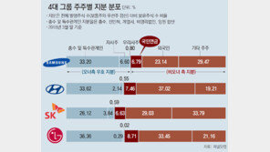 ‘적폐 트라우마’에 갇힌 국민연금… 해외 투기자본 입김만 세져