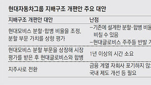 현대차, 모비스 분할 비율 조정 가능성… 분할 상장도 거론