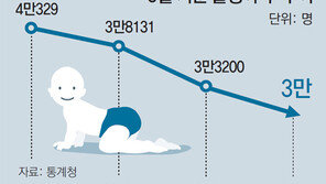 올해 출산율 1.0명도 위태롭다