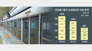 스크린도어 고장, 2년새 절반 줄어