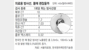 CT, 암 발생률 높여… 40대 이하 주의해야 