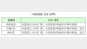 공정위, 위메프·쿠팡·티몬 ‘갑질’ 첫 적발…과징금 1억3000만원