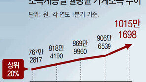 최저임금 인상이 줄여버린 일자리… 저소득층만 더 힘들어졌다