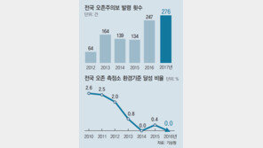 오존이 초미세먼지 만드는 숨은 주범이었네