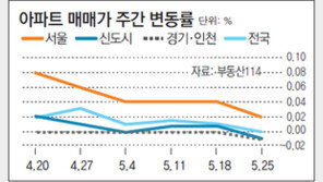 [아파트시세]서울 재건축 아파트 매매가 5주 연속 하락