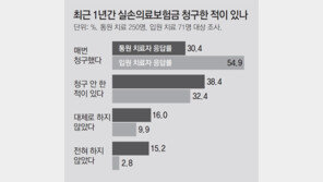 月5만원 실손보험료 내고도… “1만~2만원 청구 복잡해” 포기