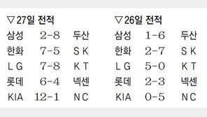 라인업 바꾼 한화, SK전 5전패 탈출