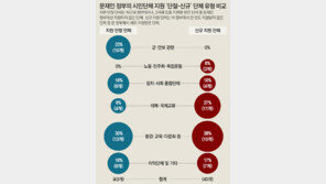 박근혜 정부때 4회이상 지원 받았던 96곳, 문재인 정부 들어 43곳이 제외돼