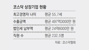 “서울 소재 대학 이공계 졸업한 50대 남성” 코스닥 상장기업 평균적 CEO 모습… 1269개사 1550명 조사