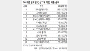 [단독]건설기계 시장 中 약진… 美-日 위협 신흥강자로