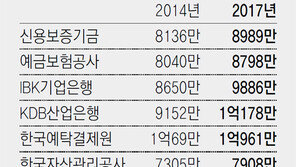 産銀 평균연봉 1억… 금융공기업 ‘돈잔치’
