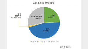 6월 수도권서 3만4000여 가구 쏟아져