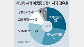 통신장비 시장 고전하던 삼성전자… 5G 초고주파 대역서 반전 노린다
