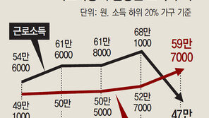 일자리 감소에 수입 줄어든 저소득층… 일해 번 돈보다 정부 보조금이 더 많아