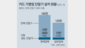 카드단말기, ‘꽂는 방식’으로 안바꾸면 과태료