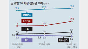 중국산 추격에… 삼성 TV-스마트폰, 글로벌시장서 엇갈린 운명
