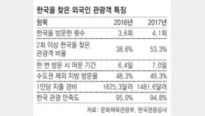 재방문객 늘고 식도락-지방여행… 한국관광 체질 변화조짐