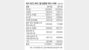 30대그룹 직원 수, 제조업 줄고 도-소매업 늘었다