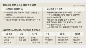 現 中3 대입, 수시-정시 통합방안 백지화