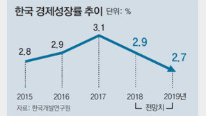 KDI “규제 완화-구조개혁 없으면 한국경제 추락”