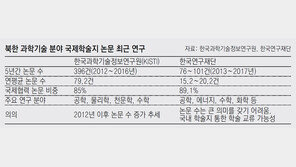 “북한 과학논문 실적 좋아진 것 아니다”… 한국연구재단, 정책보고서 공개