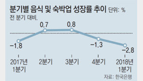 최저임금 영향 큰 음식-숙박업 총생산, 13년만에 가장 부진