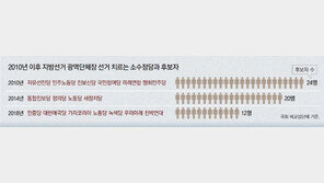 선관위 등록 33개 정당중 비교섭단체 13곳서 후보 434명 등록