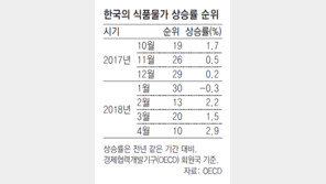국내 식품물가 상승률, OECD 10위로 ‘껑충’