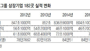 “1인당 인건비 1292만원 늘었는데 매출은 5732만원 하락”