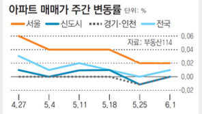 부담금 여파 서울 재건축 6주 연속 하락