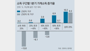 靑, 자영업자-실직자는 빠진 통계자료 인용