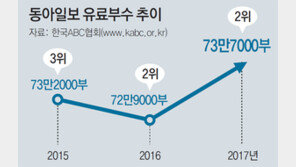 동아일보 유료부수 2년 연속 2위… 전년보다 부수 더 늘어