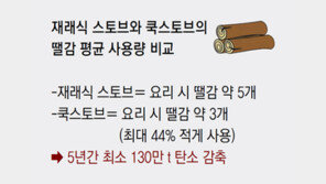 미얀마에 쿡스토브 보급… “해외 온실가스 줄이고 탄소배출권 확보”