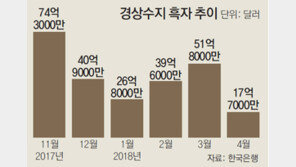 외국인 주주 지분 확대 여파… 해외배당 8조원 사상 최대