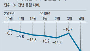 10대 알바 자리도 ‘뚝’… 취업자 7만여명 급감