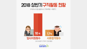 상반기 구직자, 평균 10회 지원하면 1.7회 서류 합격 그쳐