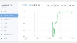 ‘이재명은 사퇴하라’ 실검 1위…매크로 의심에 “조작? 내가 인간 매크로”