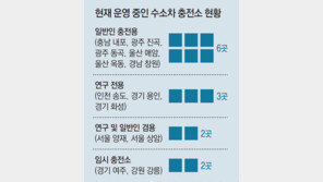 수소차 충전소 年보조금, 韓150억 vs 日3600억