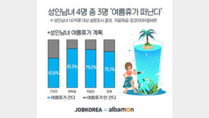 올 여름휴가 비용 국내 48만원, 해외 170만원 예상 …‘7말8초’ 가장 몰려