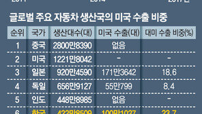 트럼프 또 수입차 관세 언급… 한국 車업계 가슴 철렁