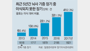 [단독]고령화에… 못 쓰는 기증장기 늘어난다