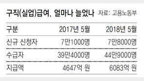 실직자 눈덩이… 5월 구직급여 첫 6000억 넘어